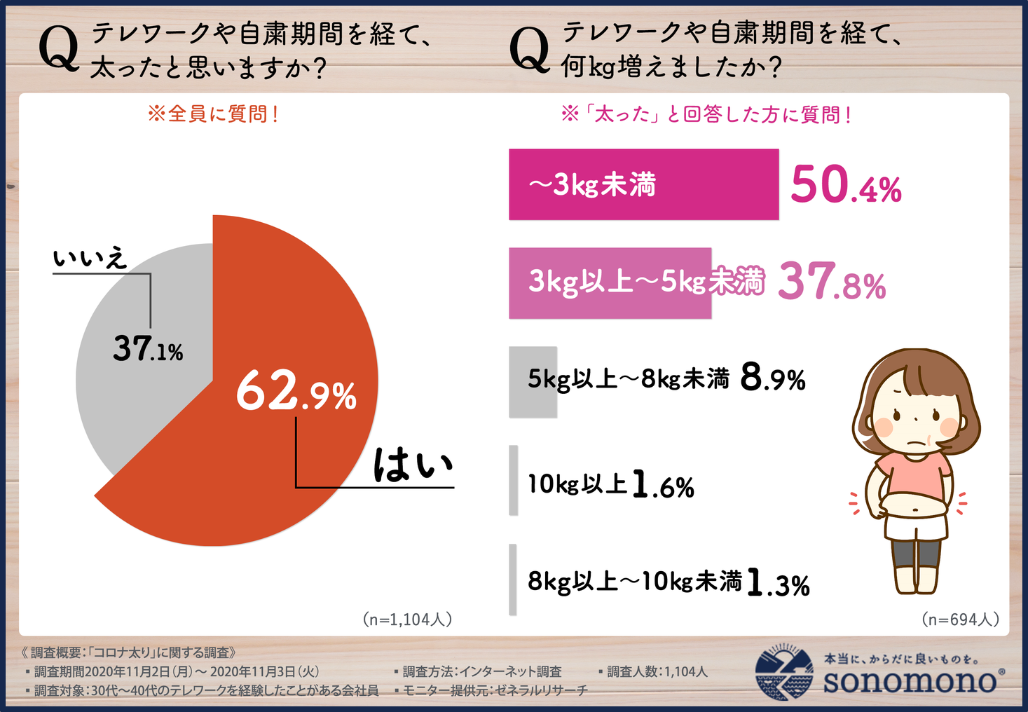 キロ 何 コロナ 太り