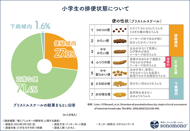 小学生の排便と生活習慣に関する調査 小学生の4人に1人は便秘傾向であることが判明 居住地域と花粉症との関連性も そのもの株式会社のプレスリリース