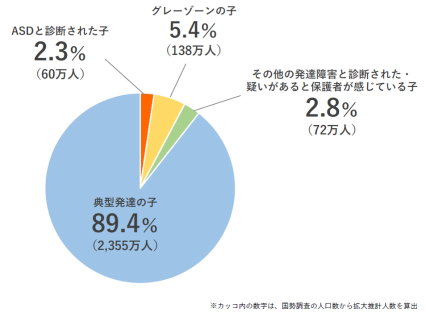 博報堂pechat開発チーム 博報堂こそだて家族研究所 Litalico発達ナビ Asdと子育て実態調査 結果発表 株式会社博報堂のプレスリリース