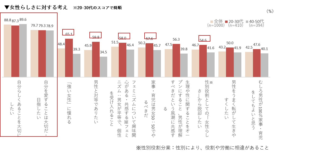 Q女lab リサーチvol 1 九州の女性1000人調査 九州の女子の新 イマドキ結婚観 今どきの九州女子を表すキーワードは セルフラブ 自分らしくあるための選択肢が結婚であれば結婚したい 株式会社九州博報堂のプレスリリース