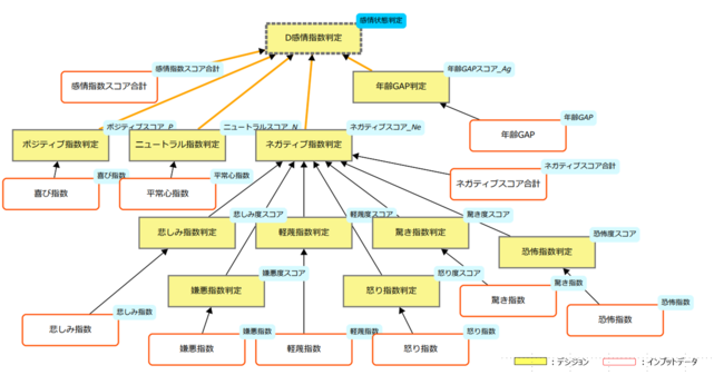 データ分析図（感情指数判定デシジョンモデル）SMARTS Decision Modeler成果物 (Decision Requirement Diagram) 