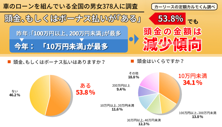 車のローンについて調査 頭金を抑えている方が昨年より増加 おトクにマイカー 定額カルモくんのプレスリリース