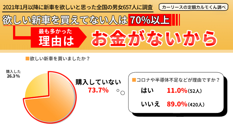 コロナや半導体不足は新車購入にどのような影響を与えているのか調査 新車を諦めて中古車を購入したのは6 8 ナイル株式会社のプレスリリース