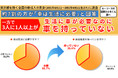 【地方に住む2022年新成人の車所有調査】車が必要なのに持っていないのは35.6％。経済的理由が多数