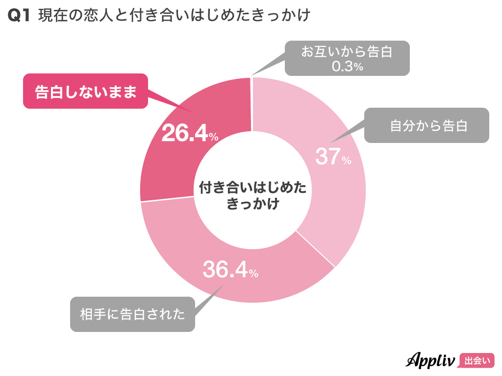 マッチングアプリ経験者で バレンタインをきっかけに恋人ができた 人は未経験者の5倍 Appliv出会い アンケート調査 ナイル株式会社のプレスリリース