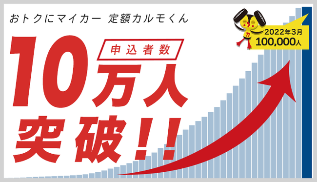 定額カルモくん 申込数10万人突破 デジタルマーケティングの強みを活かした販売戦略で右肩上がりの成長 企業リリース 日刊工業新聞 電子版