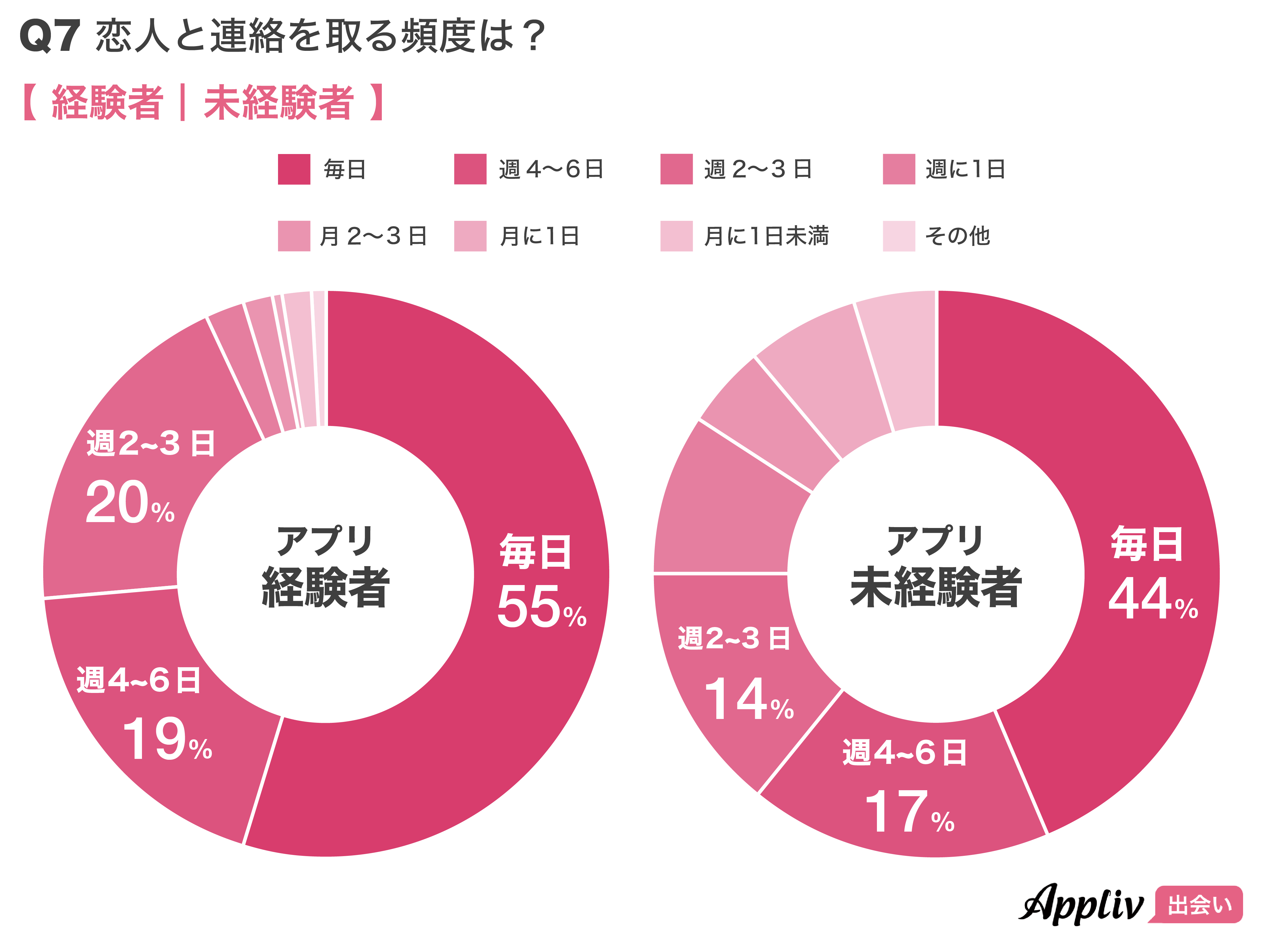 未婚男女400人の恋愛事情 1回のデートにかける費用 5 000円 1万円未満 が最多 男性で 1万円以上 は女性の約3倍 Appliv出会い ナイル株式会社のプレスリリース