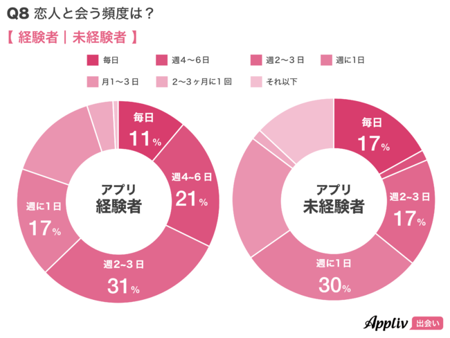 未婚男女400人の恋愛事情 1回のデートにかける費用 5 000円 1万円未満 が最多 男性で 1万円以上 は女性の約3倍 Appliv出会い 時事ドットコム