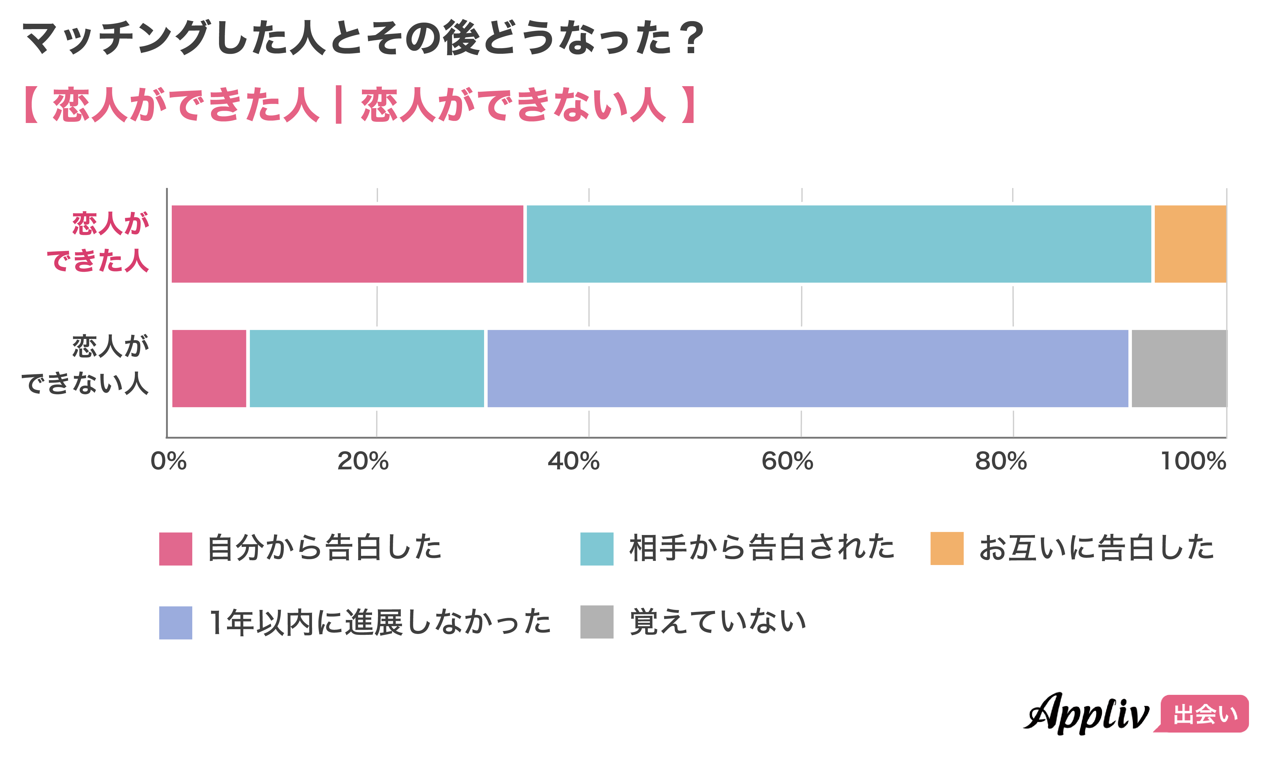 マッチングアプリで恋人ができた女性の約7割が複数アプリを並行利用 告白は 自分から が3割超 Appliv出会い ナイルのプレスリリース