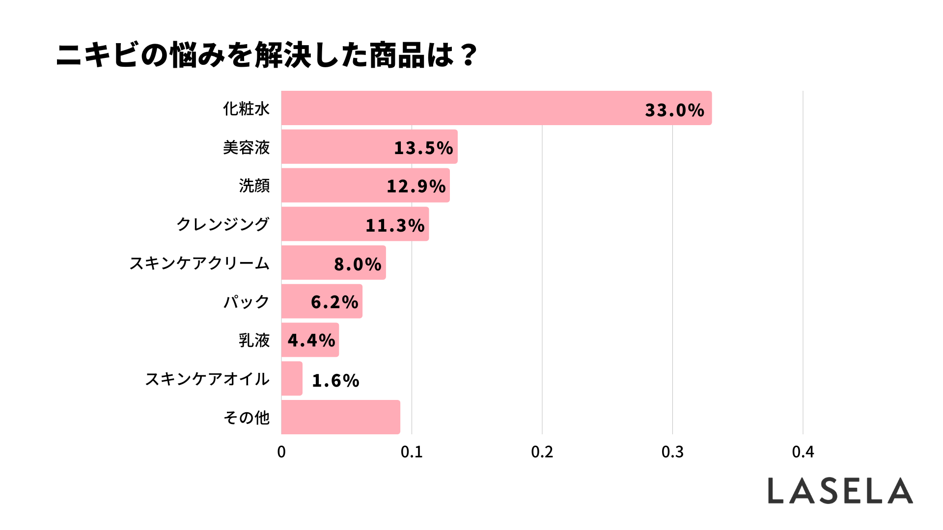 ニキビの悩みを解決できたアイテム1位は 化粧水 約7割の女性が商品選びで失敗を経験 ナイル株式会社のプレスリリース