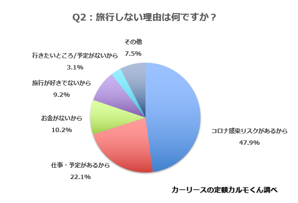 シルバーウィークの旅行について調査 60 の方が旅行しない その50 はコロナが理由 おトクにマイカー 定額カルモくんのプレスリリース