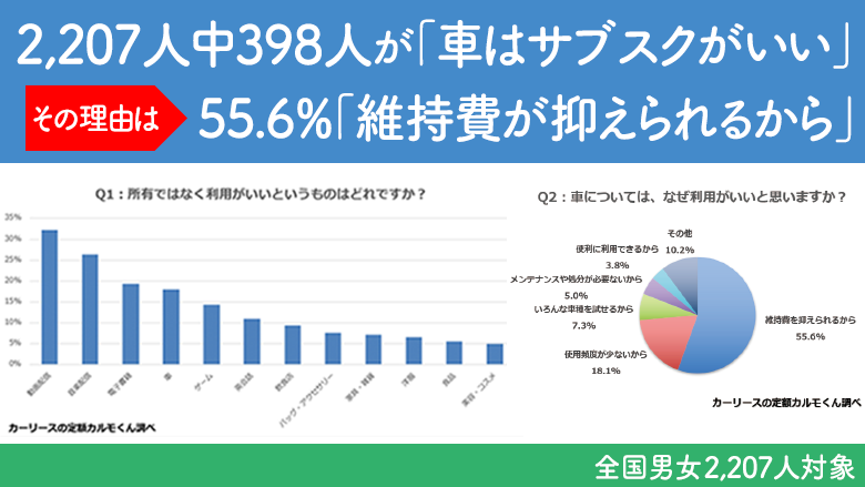 サブスクについての意識調査 車は所有よりも利用がいいとする人が398人 おトクにマイカー 定額カルモくんのプレスリリース