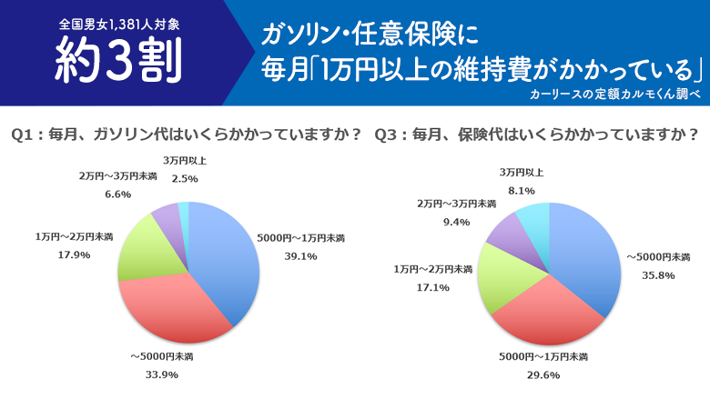 車の維持費についての調査 多くはガソリン代 駐車場代に5千円 1万円 任意保険は5千円未満の支払い おトクにマイカー 定額カルモくんのプレスリリース