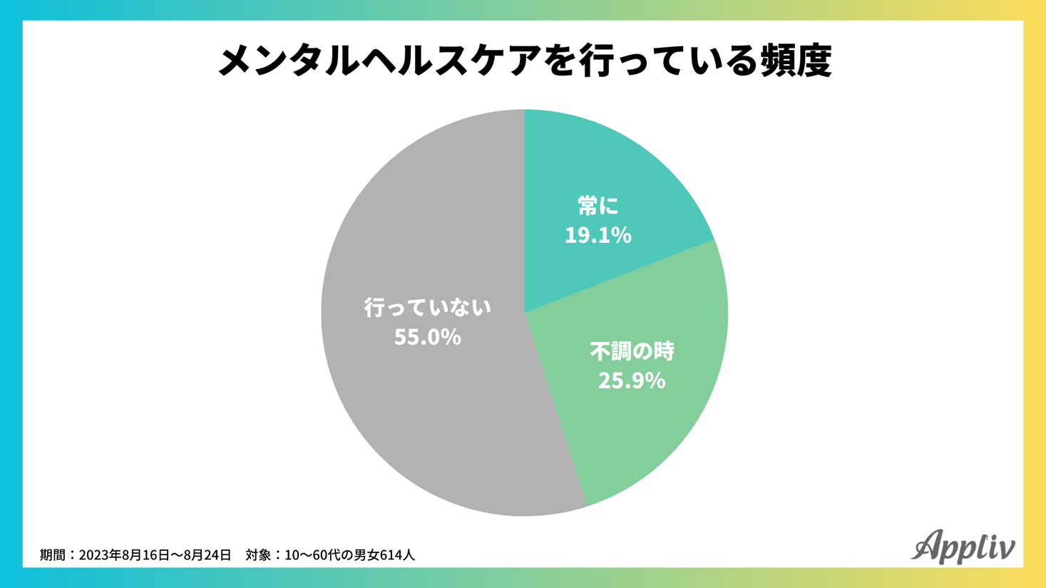 【メンタルヘルスに関する調査】30代以下は約半数がケアしていると回答、関連サービスの利用経験は「医療機関」に次いで「オンラインカウンセリング」が2位（appliv調べ）｜ナイル株式会社のプレスリリース 6349