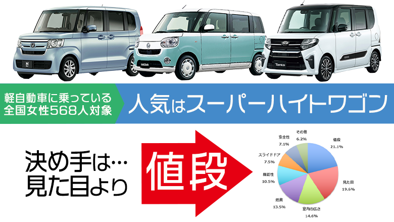 女性に人気の軽自動車について調査 ハイトワゴン スーパーハイトワゴンが6位までを独占 おトクにマイカー 定額カルモくんのプレスリリース