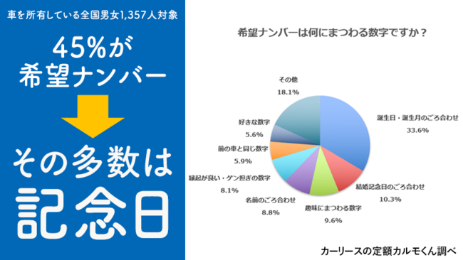 車のナンバーについて調査 誕生日と結婚記念日で40 おトクにマイカー 定額カルモくんのプレスリリース