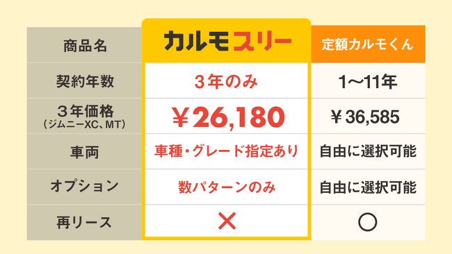 新サービス】「新車に乗り続けたい」「試しに車を持ちたい」などの