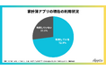 家計簿アプリ利用前後で家計簿に費やす時間は減少傾向、「ほとんどかけていない」が29.1%(Appliv調べ)