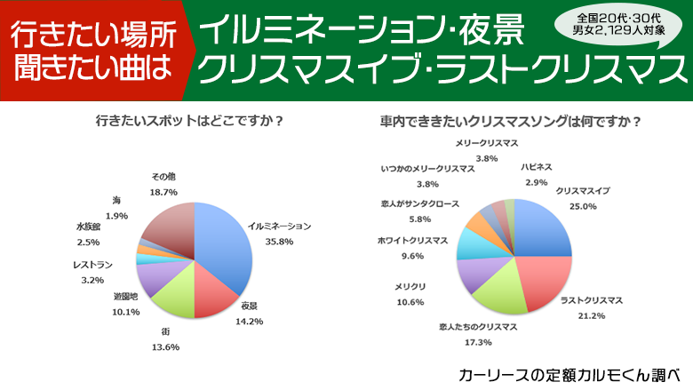 クリスマスのドライブデートについての調査 行きたいスポットに男女差 おトクにマイカー 定額カルモくんのプレスリリース