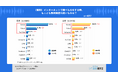「YouTube検索」が増加傾向【検索行動に関するアンケート調査】2024年7月実施