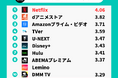 動画配信サービスの利用経験は過去最高の8割超、総合満足度は「Netflix」が2年連続首位(VOD STREAM調べ)