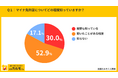 【マイナ免許証に関する意識調査】マイナ免許証を取得したい方は約6割