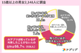 【15歳以上の男女2,148人に調査】AIアプリを利用したことがない人のうち66.7%は「知っているが利用したことがない」