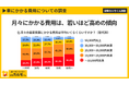 【車にかかる費用についての調査】月々にかかる費用は、若いほど高めの傾向