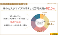【車のカスタマイズに関する調査】車のカスタマイズの予算は10万円未満が62.5%