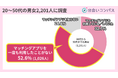 【2,000人調査】マッチングアプリの利用率が最も高い5月到来!マッチングアプリを53%が利用したことがない、また、トラブルのニュースを知っている46%が利用を控える