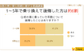 【車の買い替え時期に関する意識調査】 1~5年で買い替えた方の58.8%が後悔