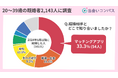 「マッチングアプリ婚」は33.3%。交際期間2年以内でのゴールインが半数以上