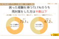 【梅雨時期の子供との車移動に関する調査】7割以上が困った経験を持つが、対策したのは半数以下