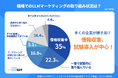 LLMマーケティングは、情報収集・試験導入のフェーズが中心?【LLMマーケティングの導入状況に関するアンケート調査】2025年5月実施