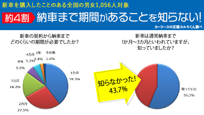 納車期間についての意識調査 43 7 が納車に時間がかかることを 知らなかった と回答 ナイルのプレスリリース