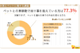 【車とペットに関する調査】ペットとの車移動で困り事を抱えている方は77.3%