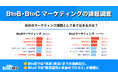 【マーケティング課題に関する調査】BtoBは受注までの導線設計や顧客理解の不足、BtoCは複数チャネルを運用する難しさが課題に