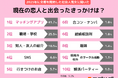 社会人が恋人と出会ったきっかけは「マッチングアプリ」が3年連続トップ、4割を超え過去最高を更新