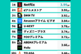 【2026年最新調査】動画配信サービス総合満足度、「Netflix」が2年連続首位―「DMM TV」が前回10位から3位へ（VOD STREAM調べ）