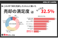 【車買取に関する実態調査】車売却の満足度は32.5%にとどまり、53.3%が事前に不安