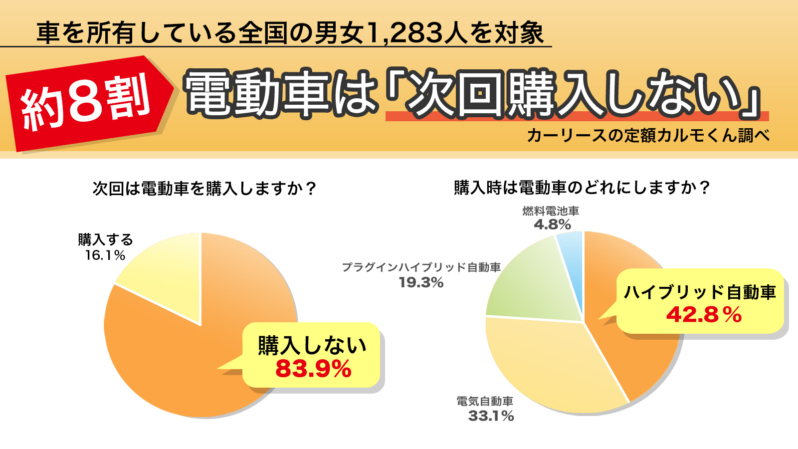 環境の日を前に 非ガソリン化について意識調査 9 が電動車を 次回も購入せず おトクにマイカー 定額カルモくんのプレスリリース