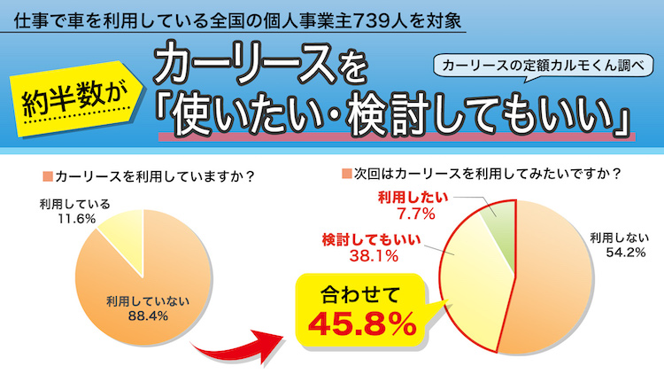 個人事業主のカーリース利用について実態調査 今後カーリースを 使いたい 検討してもいい は45 8 おトクにマイカー 定額カルモくんのプレスリリース