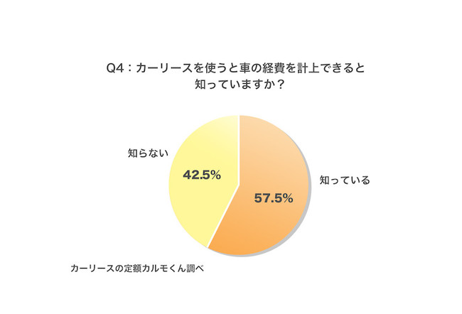 個人事業主のカーリース利用について実態調査 今後カーリースを 使いたい 検討してもいい は45 8 おトクにマイカー 定額カルモくんのプレスリリース