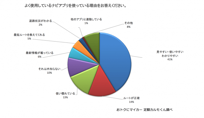 ナビアプリの利用実態調査 カーナビの代わりに使われているナビアプリ 第1位はgoogleマップ 見やすい 使いやすい わかりやすい という理由で6割以上が支持 ナイル株式会社のプレスリリース