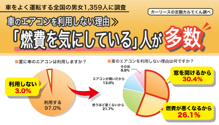 車のエアコン利用についての調査 25度 に設定している方が 超 ナイル株式会社のプレスリリース