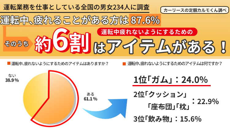 運転のプロに聞く 疲れない運転方法について調査 疲れないようにするアイテム第１位はガム ナイル株式会社のプレスリリース