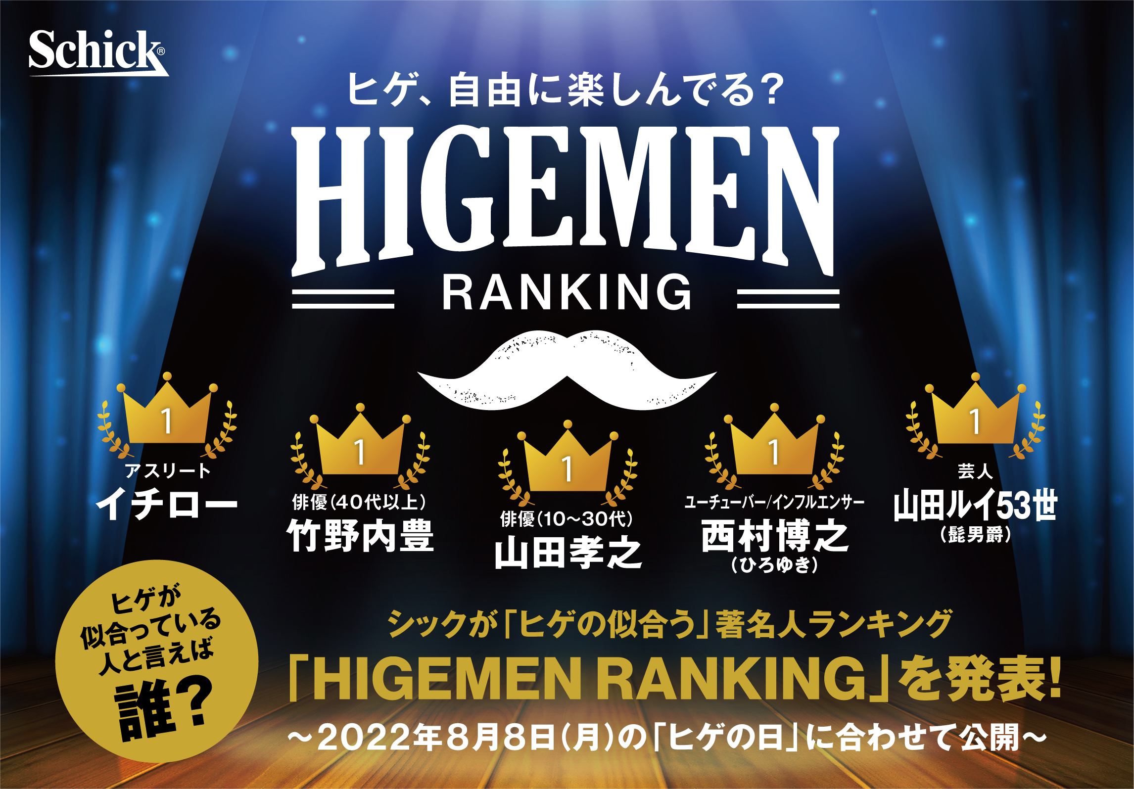 ヒゲが似合っている人と言えば 誰 シックが ヒゲの似合う 著名人ランキング Higemen Ranking を発表 シック ジャパン株式会社 Schick Japan K K のプレスリリース