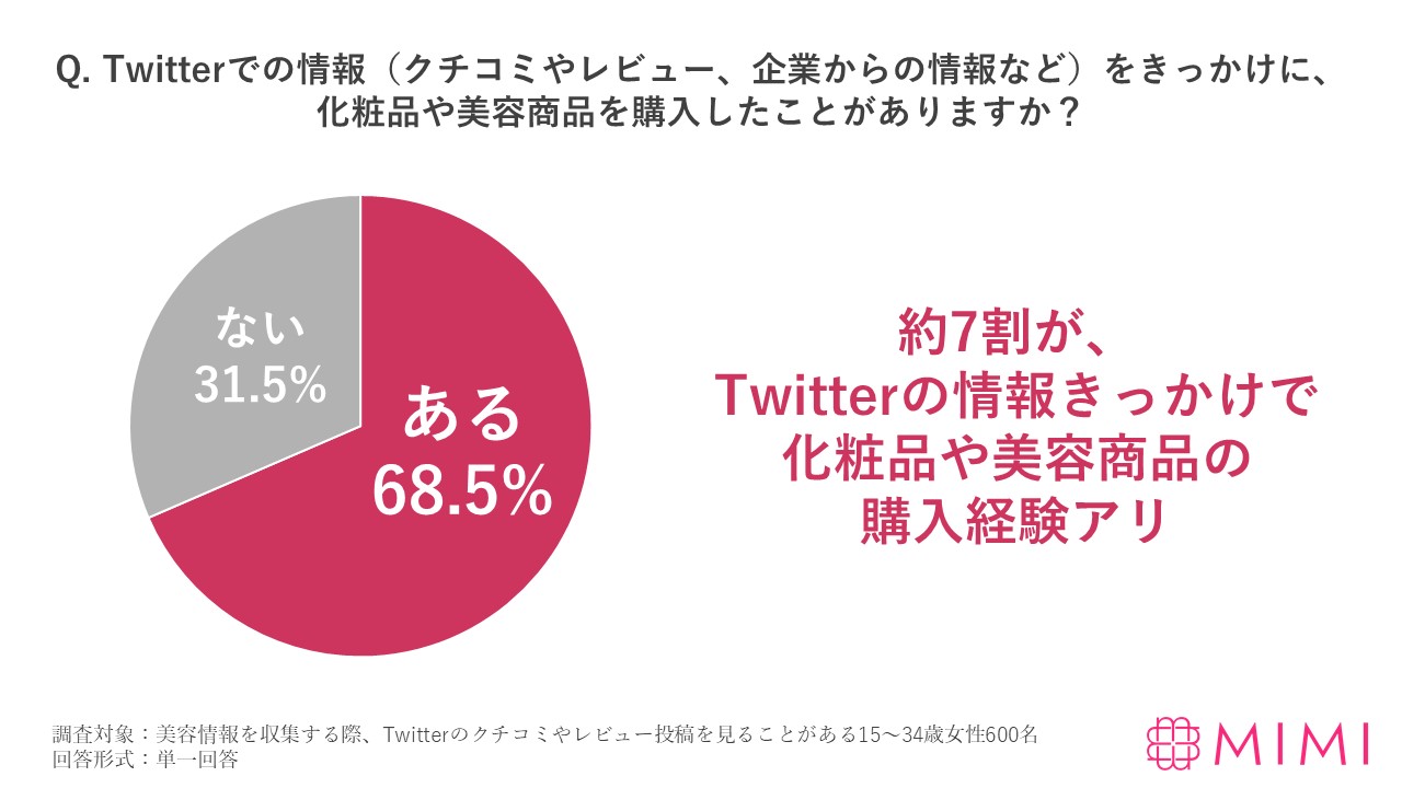 Mimitv Twitterにおける美容情報収集の実態を調査 6割以上が クチコミやレビューが少なくて買わなかった 経験あり 参考になるクチコミのポイントは 本音で書かれていること 株式会社mimitvのプレスリリース