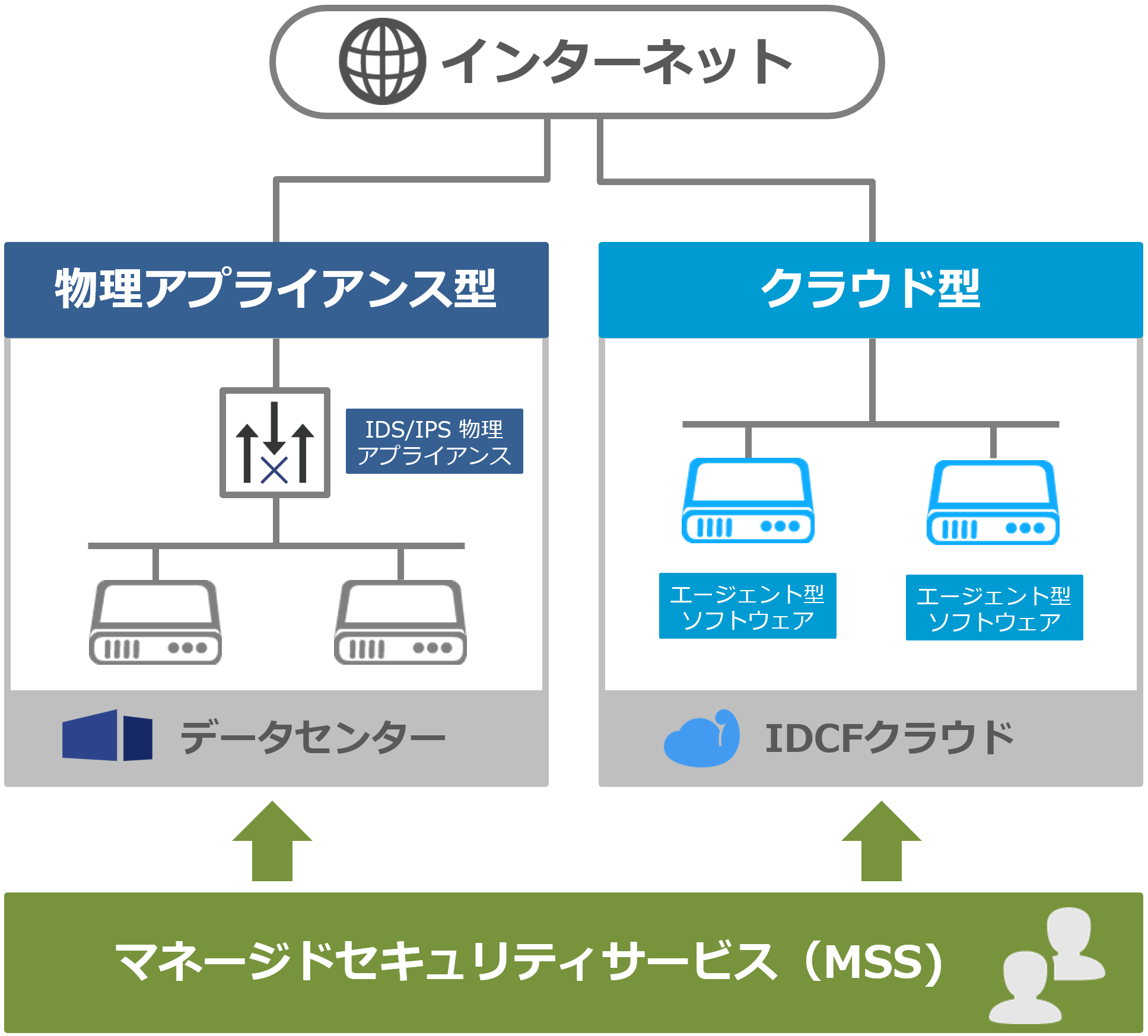 Idcフロンティア データセンターとクラウドのネットワークセキュリティを強化 株式会社idcフロンティアのプレスリリース