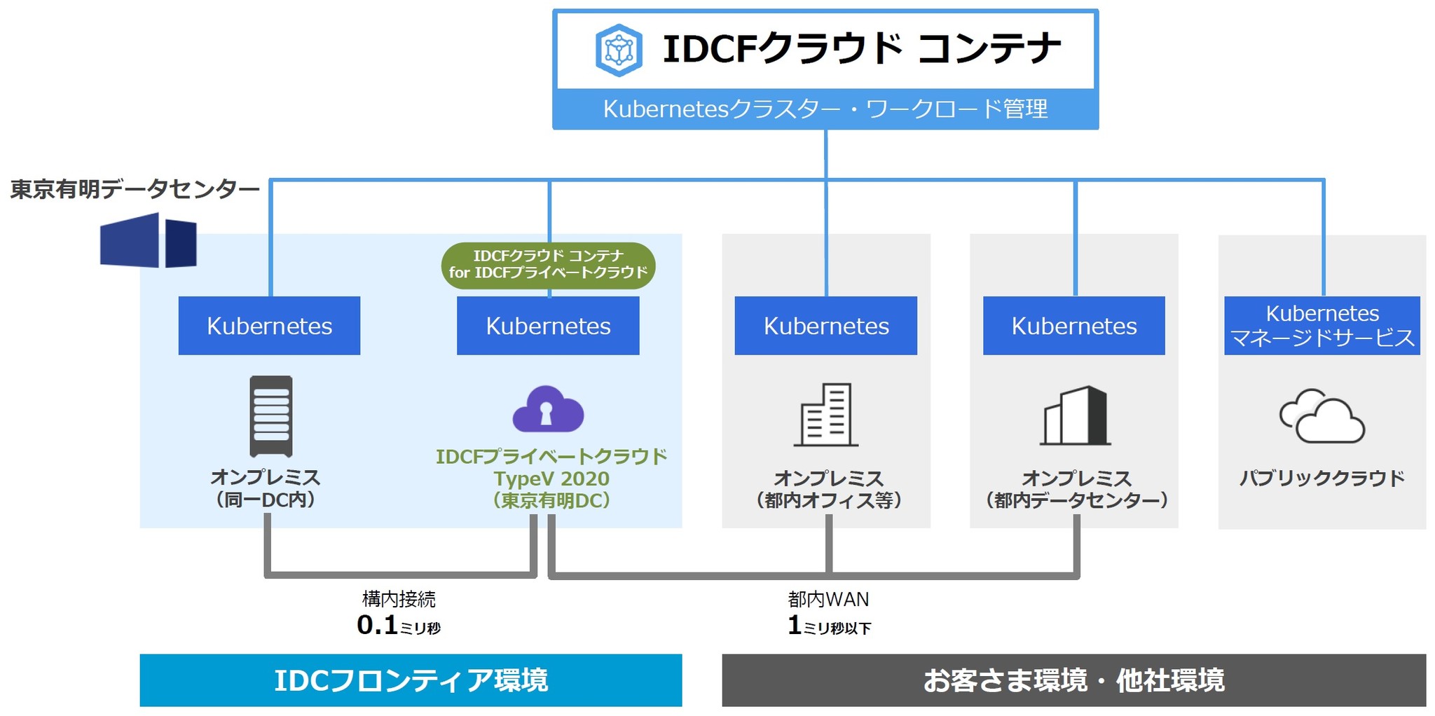 Idcフロンティア Idcfクラウド コンテナ が Idcfプライベートクラウド に対応 株式会社idcフロンティアのプレスリリース